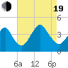 Long Branch tide chart for Friday, August 19, 2022