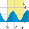 Long Branch tide chart for Monday, August 1, 2022