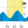 Long Branch tide chart for Saturday, August 20, 2022