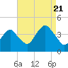 Long Branch tide chart for Sunday, August 21, 2022