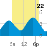Long Branch tide chart for Monday, August 22, 2022