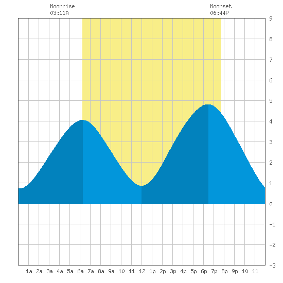 Long Branch tide chart for Wednesday, August 24, 2022