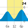 Long Branch tide chart for Wednesday, August 24, 2022