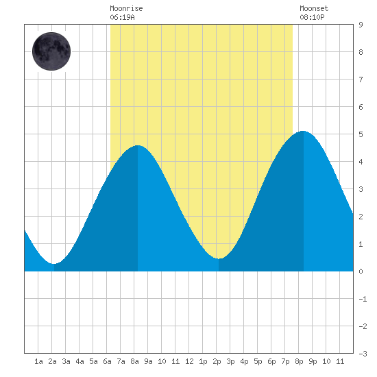 Long Branch tide chart for Saturday, August 27, 2022