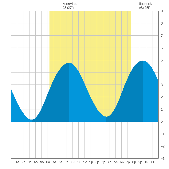 Long Branch tide chart for Monday, August 29, 2022