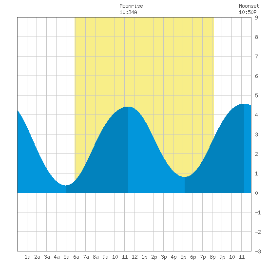 Long Branch tide chart for Tuesday, August 2, 2022