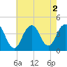 Long Branch tide chart for Tuesday, August 2, 2022