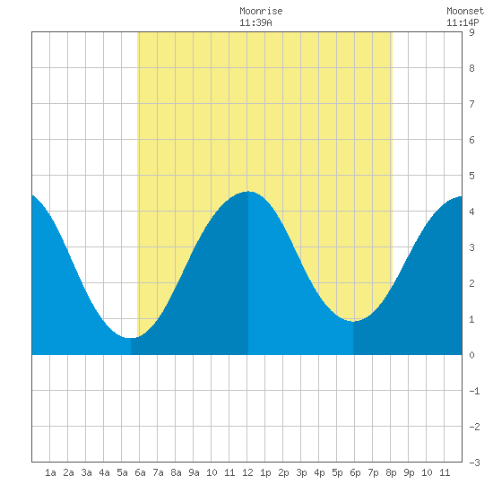 Long Branch tide chart for Wednesday, August 3, 2022