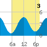 Long Branch tide chart for Wednesday, August 3, 2022
