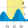 Long Branch tide chart for Sunday, August 7, 2022