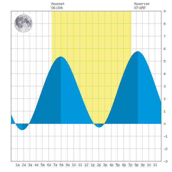Long Branch tide chart for Saturday, September 10, 2022
