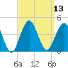 Long Branch tide chart for Tuesday, September 13, 2022
