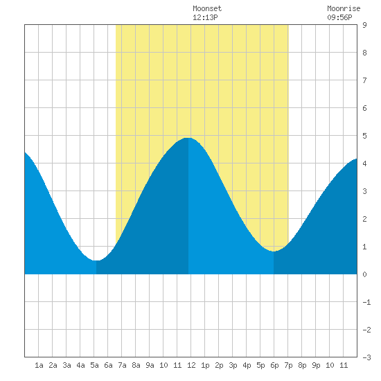 Long Branch tide chart for Thursday, September 15, 2022