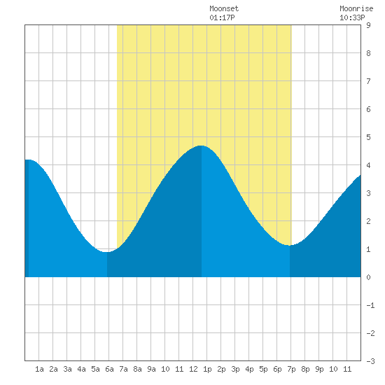 Long Branch tide chart for Friday, September 16, 2022