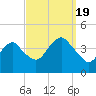 Long Branch tide chart for Monday, September 19, 2022