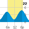 Long Branch tide chart for Thursday, September 22, 2022