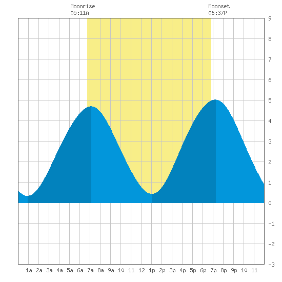 Long Branch tide chart for Saturday, September 24, 2022