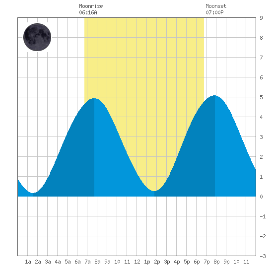 Long Branch tide chart for Sunday, September 25, 2022