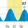 Long Branch tide chart for Tuesday, September 27, 2022