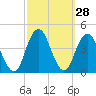 Long Branch tide chart for Wednesday, September 28, 2022