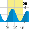 Long Branch tide chart for Thursday, September 29, 2022