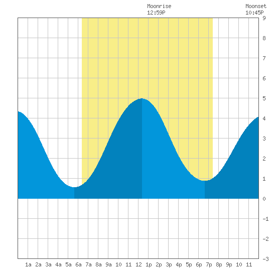 Long Branch tide chart for Friday, September 2, 2022