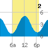 Long Branch tide chart for Friday, September 2, 2022