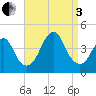 Long Branch tide chart for Saturday, September 3, 2022