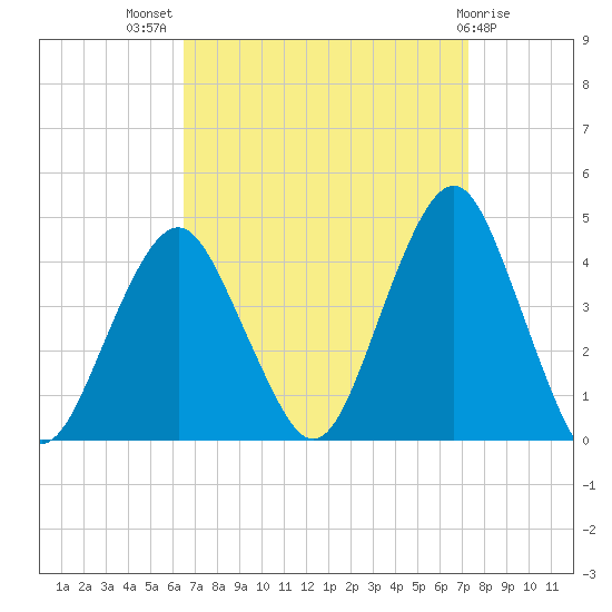 Long Branch tide chart for Thursday, September 8, 2022