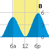 Long Branch tide chart for Thursday, September 8, 2022