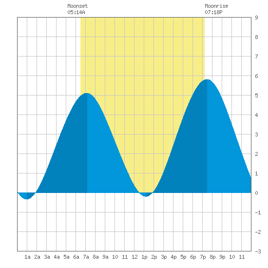 Long Branch tide chart for Friday, September 9, 2022