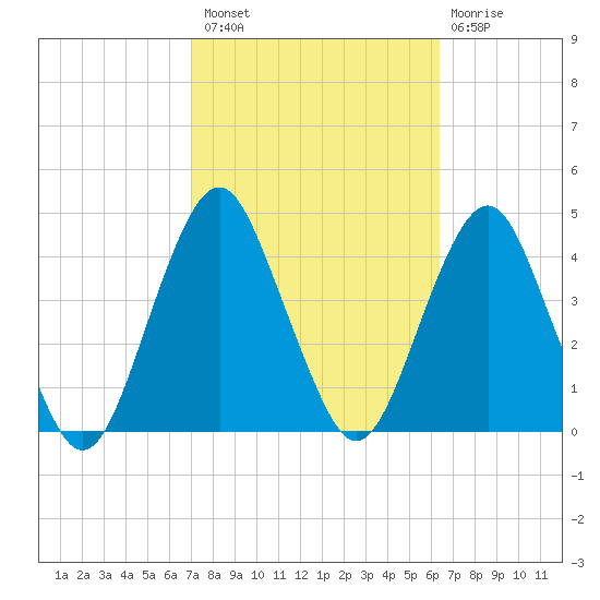 Long Branch tide chart for Monday, October 10, 2022