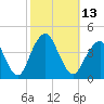 Long Branch tide chart for Thursday, October 13, 2022