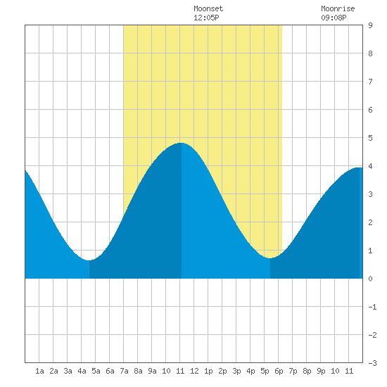 Long Branch tide chart for Friday, October 14, 2022