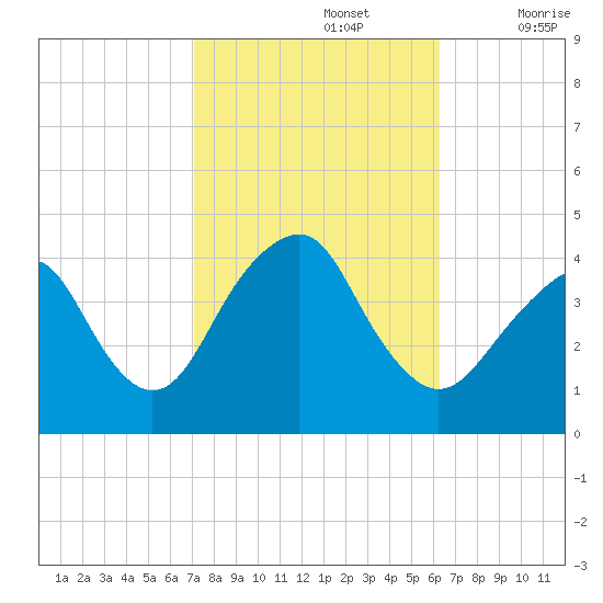 Long Branch tide chart for Saturday, October 15, 2022