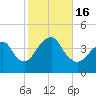 Long Branch tide chart for Sunday, October 16, 2022