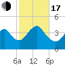 Long Branch tide chart for Monday, October 17, 2022
