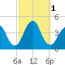 Long Branch tide chart for Saturday, October 1, 2022