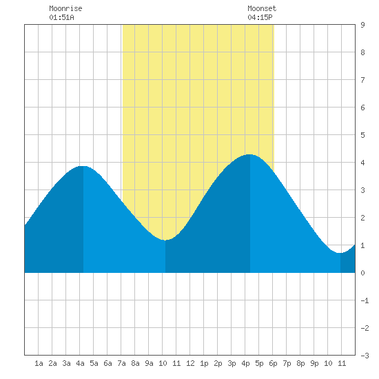 Long Branch tide chart for Thursday, October 20, 2022