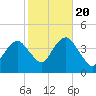 Long Branch tide chart for Thursday, October 20, 2022