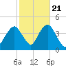Long Branch tide chart for Friday, October 21, 2022