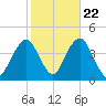 Long Branch tide chart for Saturday, October 22, 2022