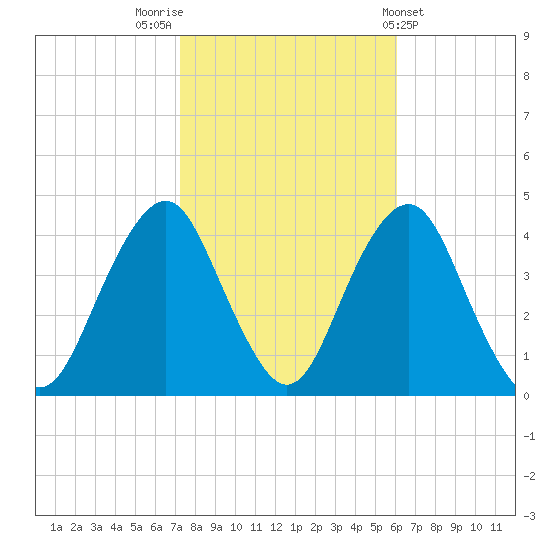 Long Branch tide chart for Sunday, October 23, 2022
