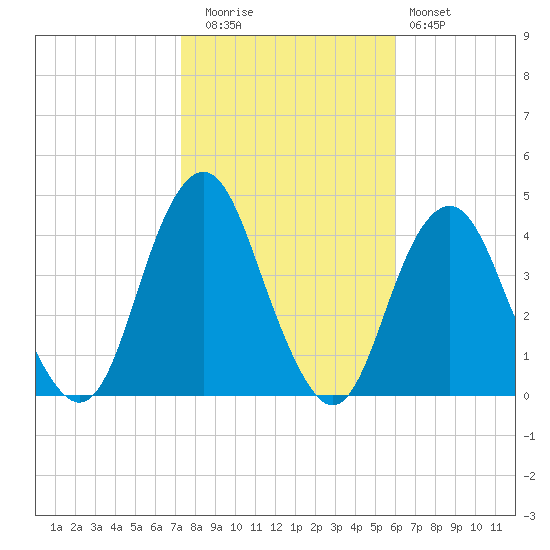 Long Branch tide chart for Wednesday, October 26, 2022
