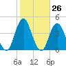 Long Branch tide chart for Wednesday, October 26, 2022
