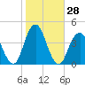 Long Branch tide chart for Friday, October 28, 2022