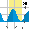 Long Branch tide chart for Saturday, October 29, 2022