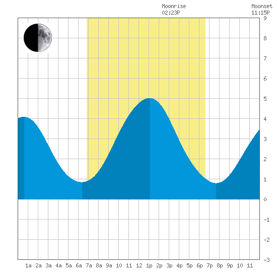 Long Branch tide chart for Sunday, October 2, 2022