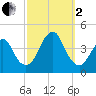 Long Branch tide chart for Sunday, October 2, 2022