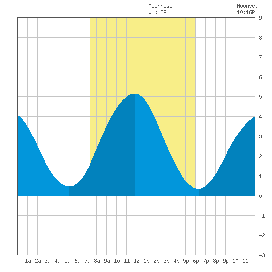 Long Branch tide chart for Sunday, October 30, 2022